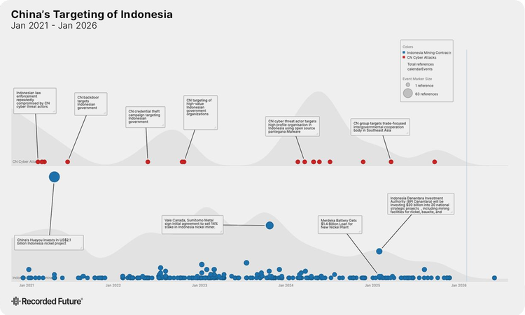 A timeline chart titled 'China's Targeting of Indonesia (Jan 2021 - Jan 2026)' showing the correlation between mining investment deals and cyber attack activity. The x-axis represents the timeline from January 2021 to January 2026. The data uses two types of markers: blue circles representing Indonesia mining contracts and red circles representing Chinese cyber attacks.