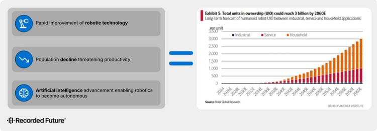 A two-part diagram illustrating the factors driving the growth of humanoid robotics and a long-term forecast of their adoption. The left side lists three key drivers: 'Rapid improvement of robotic technology,' 'Population decline threatening productivity,' and 'Artificial intelligence advancement enabling robotics to become autonomous.' The right side is a bar chart titled 'Total units in ownership (UIO) could reach 3 billion by 2060E,' displaying the long-term forecast of humanoid robot units across industrial, service, and household applications from 2024 to 2060. The chart shows steady growth for industrial and service robots, with the household segment projected to drive the vast majority of the increase to a total of 3 billion units by 2060