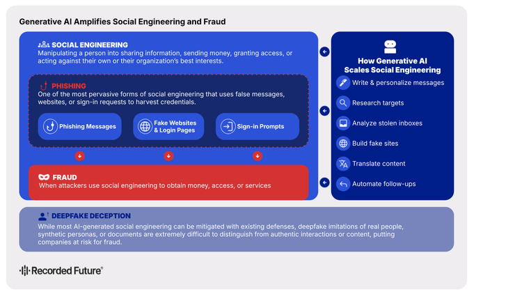 A diagram showing how generative AI amplifies social engineering and fraud through phishing messages, fake websites, and sign-in prompts. A side panel lists ways generative AI scales these attacks, such as writing messages, researching targets, and building fake sites. A bottom section highlights that deepfake imitations are difficult to distinguish from authentic interactions.