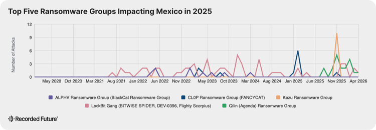 op Five Ransomware Groups Impacting Mexico in 2025,' displaying the number of attacks over time from May 2020 to April 2026. The chart tracks activity for five ransomware groups: ALPHV (BlackCat), CL0P (FANCYCAT), Kazu, LockBit, and Qilin.