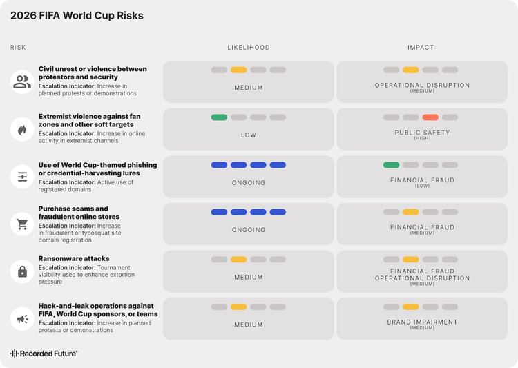 An assessment of physical, cyber, and fraud threats to the 2026 FIFA World Cup, visualizing various risk categories associated with the event