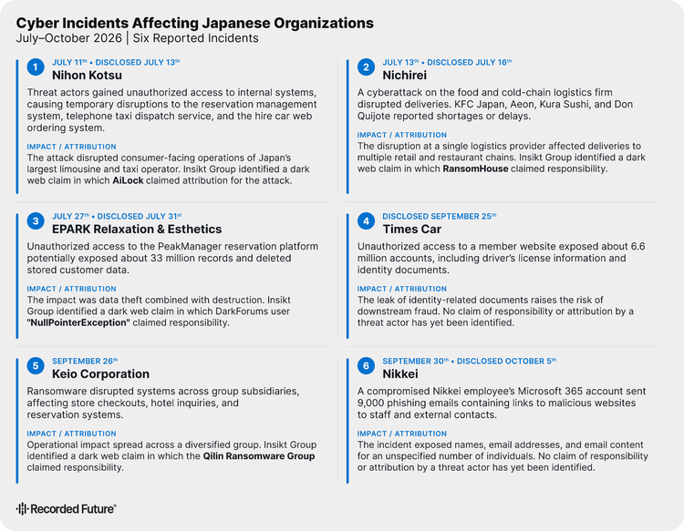 Infographic detailing six major cyber incidents in Japan from July to October 2026, including Nihon Kotsu, Nichirei, EPARK, and Nikkei.