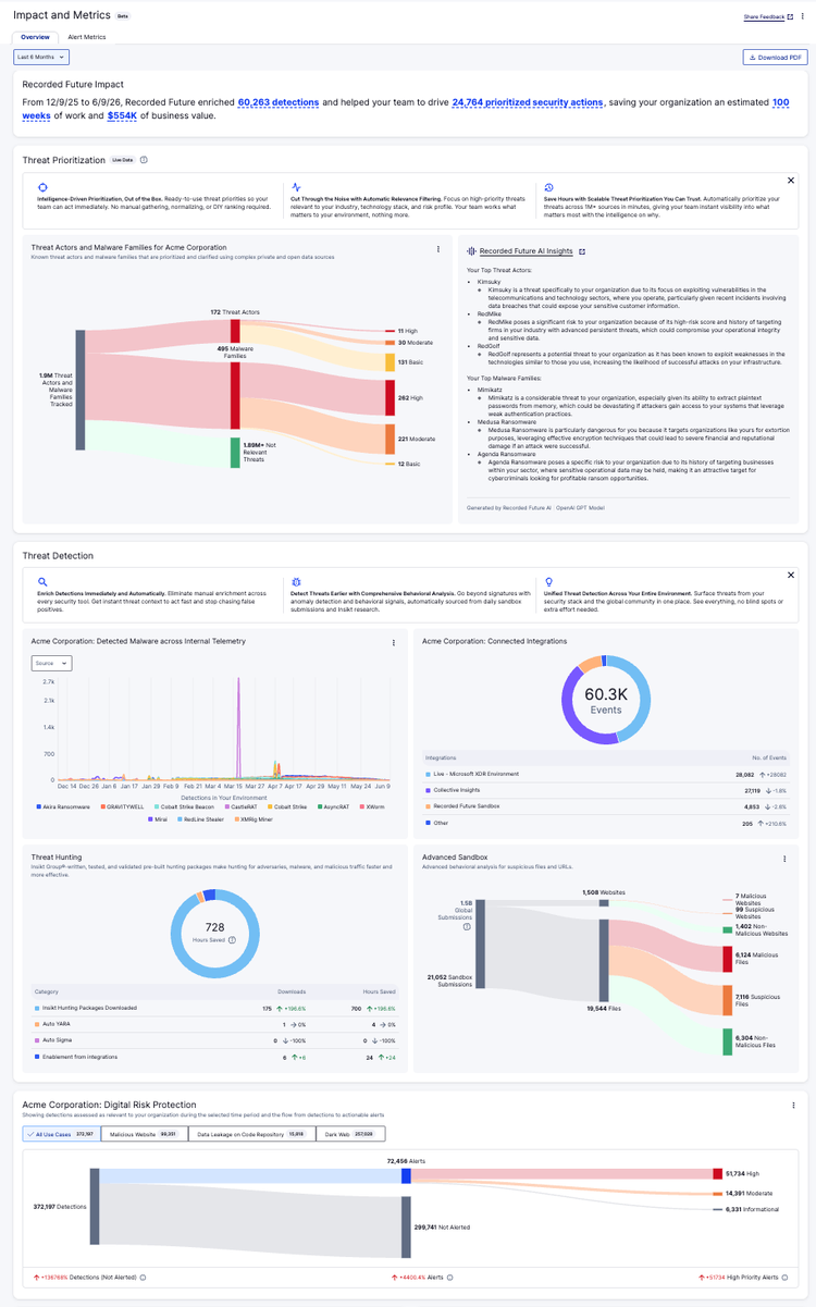 Screenshot of the Recorded Future Impact and Metrics Dashboard, displaying key security metrics, risk reduction data, and actionable intelligence insights.