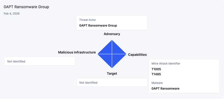 A structural diagram illustrating the Diamond Model for the 0APT threat group, mapping the relationships between the adversary, their capabilities, infrastructure, and the victim to assess the credibility and operational tactics of the threat actor