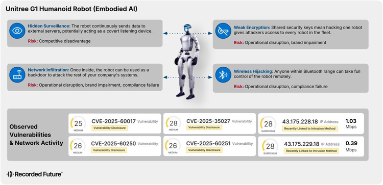 An infographic titled 'Unitree G1 Humanoid Robot (Embodied AI)' illustrating security risks and vulnerabilities. A central image of the robot is surrounded by four callout boxes describing key attack vectors: 1. 'Hidden Surveillance,' where the robot acts as a covert listening device; 2. 'Weak Encryption,' where shared keys allow attackers access to the entire fleet; 3. 'Network Infiltration,' using the robot as a backdoor to attack internal systems; and 4. 'Wireless Hijacking,' enabling remote control of the robot. Below, a section titled 'Observed Vulnerabilities & Network Activity' lists specific CVE vulnerability disclosures and suspicious IP addresses linked to intrusion methods, highlighting the potential for botnet propagation