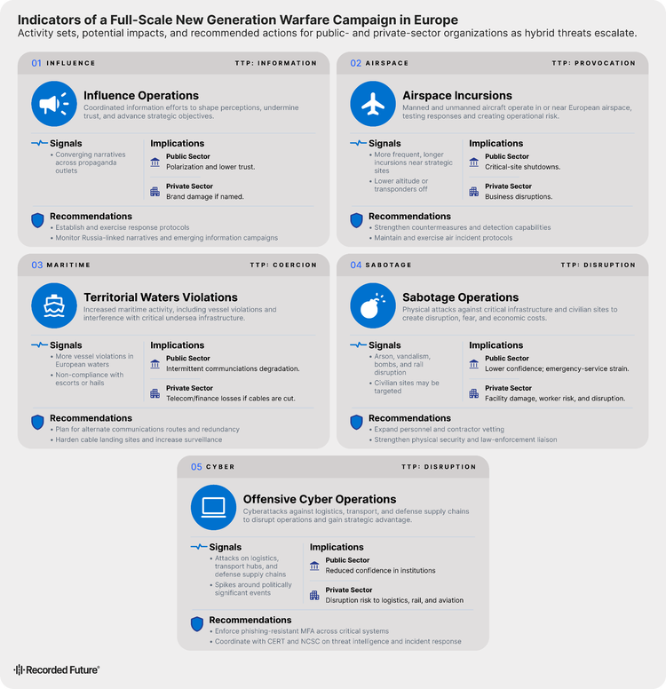 Infographic titled "Indicators of a Full-Scale New Generation Warfare Campaign in Europe," detailing five categories of hybrid threats—Influence Operations, Airspace Incursions, Territorial Waters Violations, Sabotage Operations, and Offensive Cyber Operations—along with their associated signals, public and private sector implications, and recommended security measures.