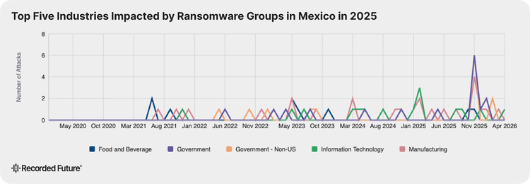 Top Five Industries Impacted by Ransomware Groups in Mexico in 2025,' showing the number of attacks across five key industries from May 2020 to April 2026. The industries tracked are Food and Beverage, Government, Government - Non-US, Information Technology, and Manufacturing, with colored lines plotting the volume of attacks against each sector over time.
