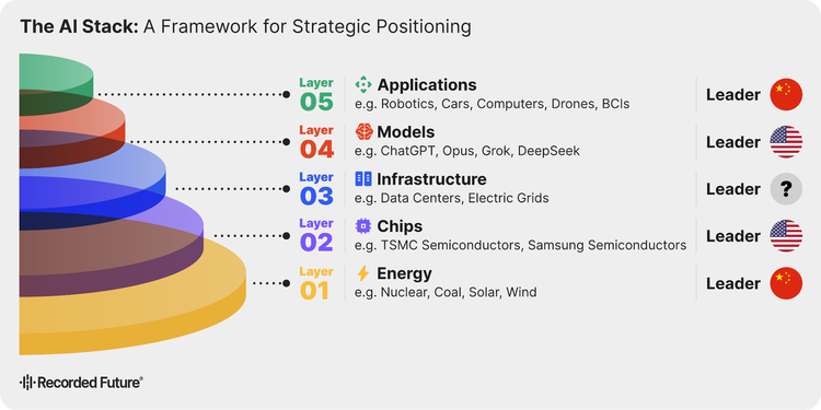 A Framework for Strategic Positioning,' which maps the five layers of the AI supply chain to their respective global leaders. From the bottom (base) to the top, the layers are: Layer 1, Energy (Nuclear, Coal, Solar, Wind), led by China; Layer 2, Chips (Semiconductors), led by the US; Layer 3, Infrastructure (Data Centers, Electric Grids), where leadership is currently contested; Layer 4, Models, led by the US; and Layer 5, Applications (Robotics, Cars, Drones, BCIs), led by China