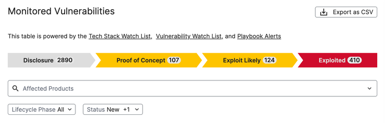 Figure 1: The vulnerability weaponization lifecycle, as displayed on Recorded Future’s Vulnerability Intelligence dashboard