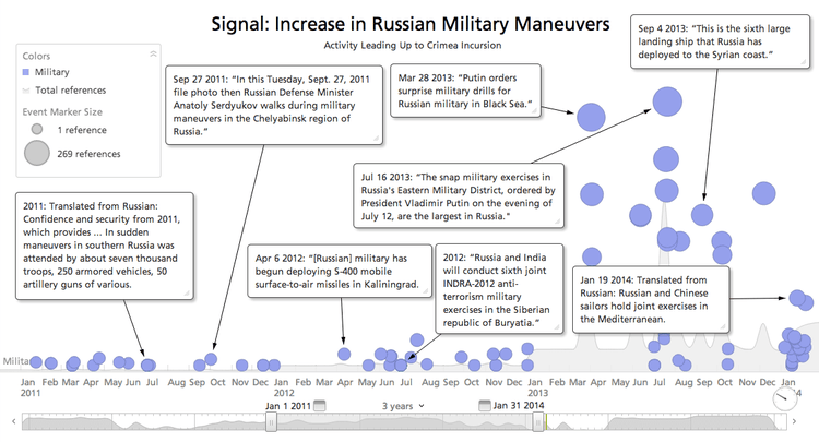 Timeline of Increase in Russian Military Maneuvers