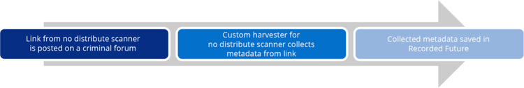 No Distribute Scanner Collection Process