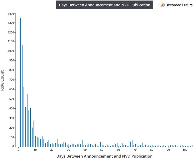 vulnerability-disclosure-delay-2.jpg