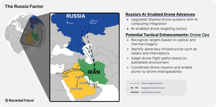 Ein konzeptionelles Diagramm, das den Fluss fortschrittlicher KI-ausgestatteter Drohnenhardware und taktischer Steuerung vom russischen Militär Quellen zu iranischen Drohnenoperationen darstellt und zentrale Integrationsbereiche wie Navigation, Zielerfassung und Verbesserungen der autonomen Flugplanung hervorhebt.