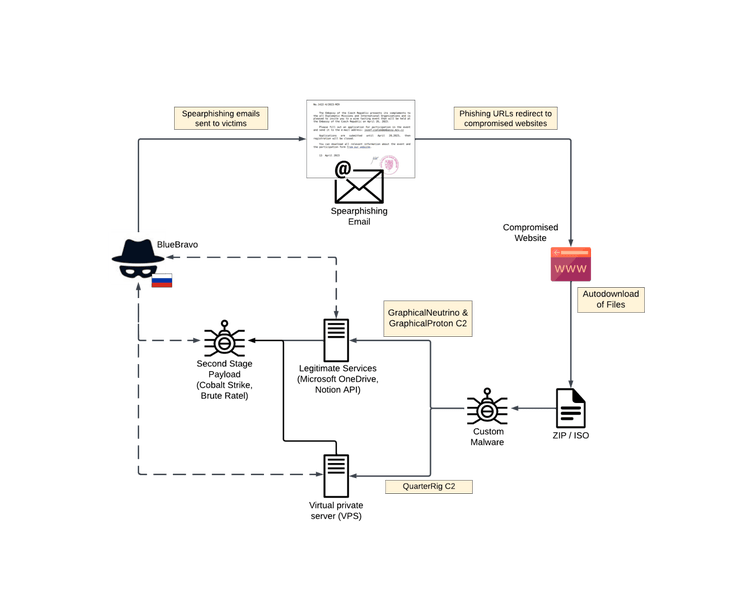 bluebravo-passt-sich-an-um-diplomatische-Entitäten-mit-grafischem-Proton-Malware-Body-zu-zielen.png