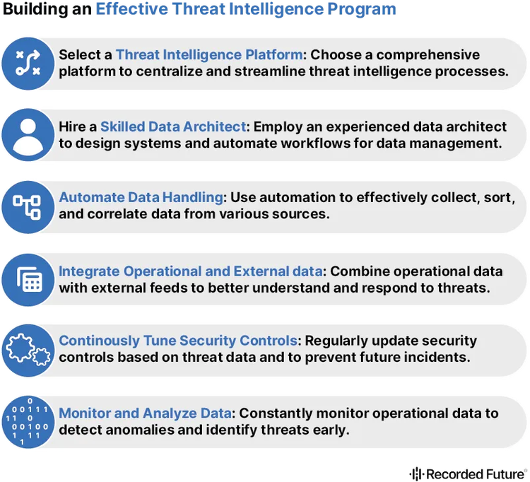 Building a Threat Intelligence Program​​ 