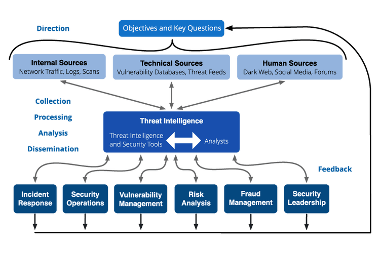 What is the Cyber Threat Intelligence Lifecycle?​​ 