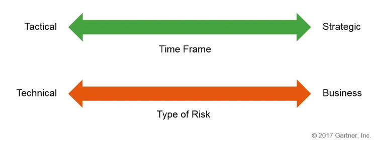 Threat Intel Use Cases Examples by Time Frame or Type of Risk​​ 
