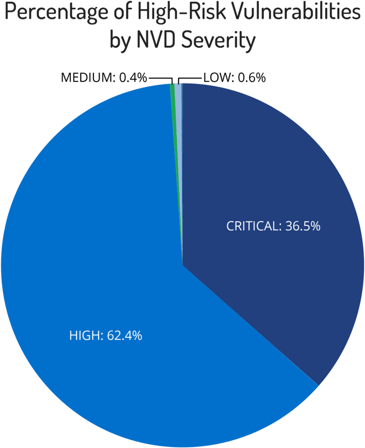 Percentage of High Risk Vulnerabilities​​ 
