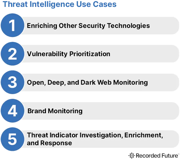 Threat Intelligence Use Cases​​ 