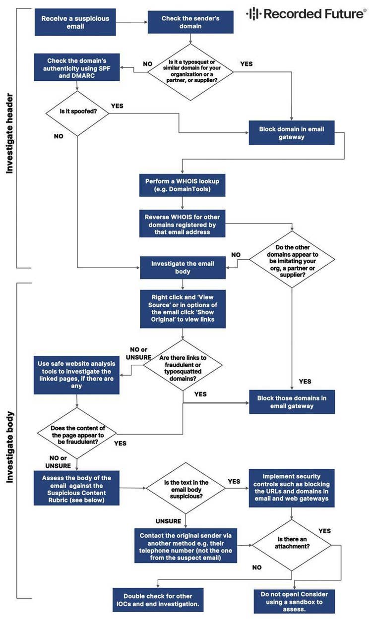 how-to-assess-potential-phishing-email-1-1.jpg​​ 