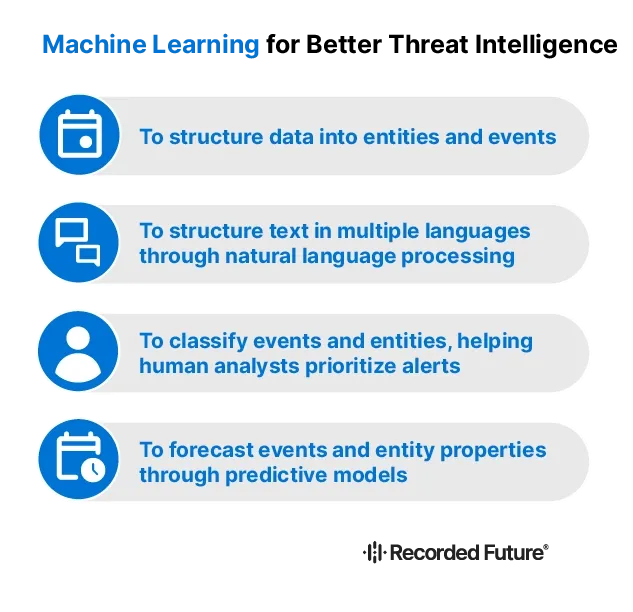 Machine Learning for Better Threat Intelligence​​ 