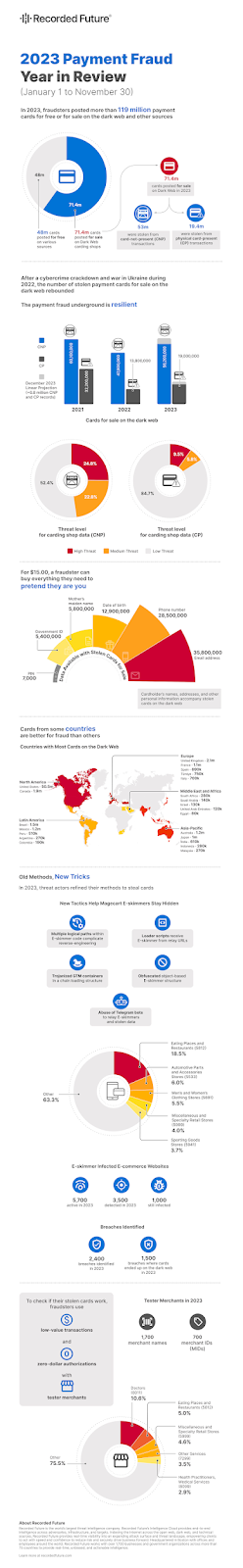 Annual payment fraud intelligence report 2023​​ 