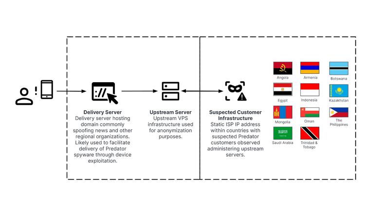 Multi-tier Predator delivery network architecture (Source: Recorded Future)​​ 
