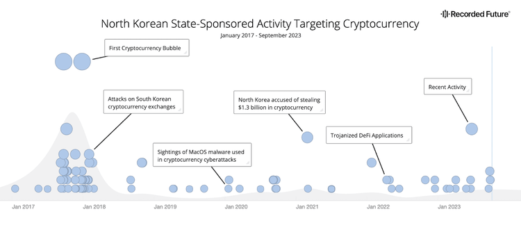 North Korean State-Sponsored Activity Targeting Cryptocurrency​​ 