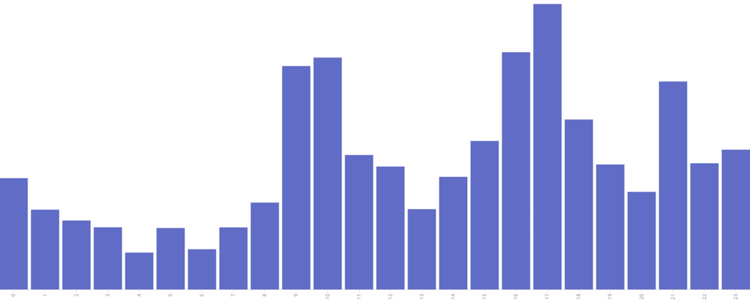 Daily Internet Usage​​ 