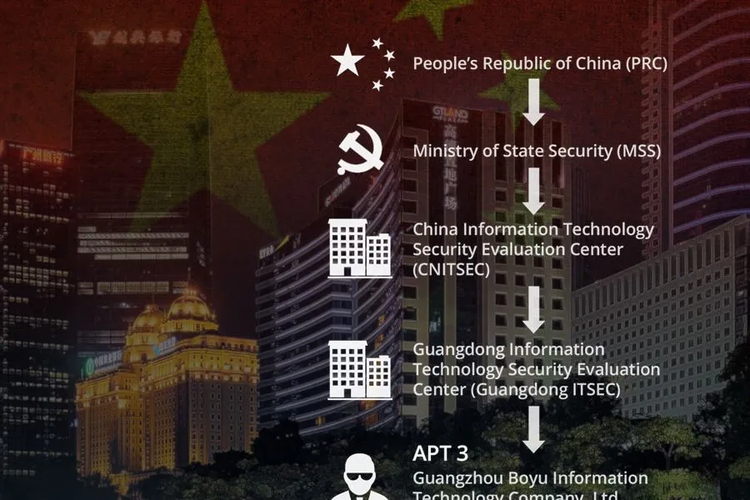 Recorded Future Research Concludes Chinese Ministry of State Security Behind APT3​​ 
