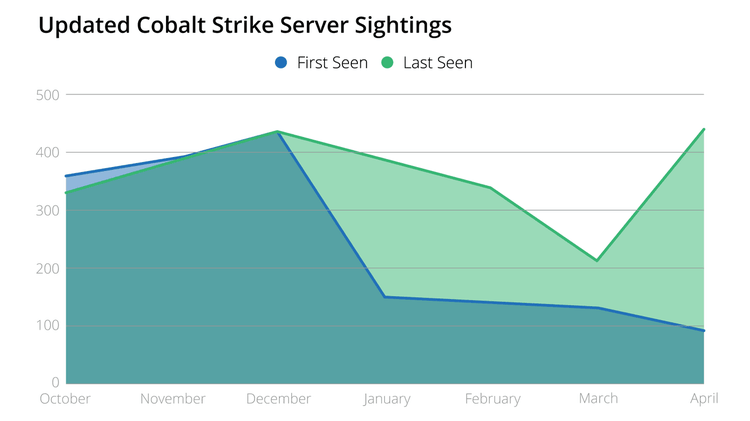 cobalt-strike-servers-8-1.png​​ 