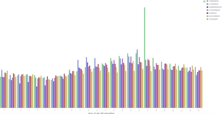 Daily Internet Usage​​ 