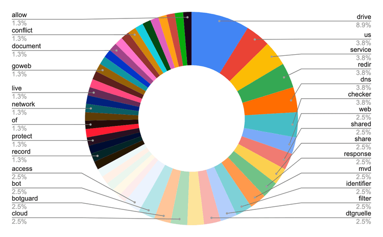 exposing_tag_53_credential_harvesting_infrastructure_for_russia_aligned_espionage_operations_figure_2.png​​ 