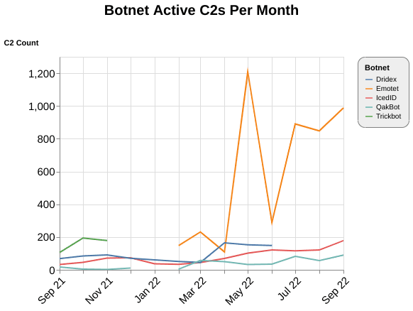 2022_adversary_infrastructure_report_figure_5.png​​ 