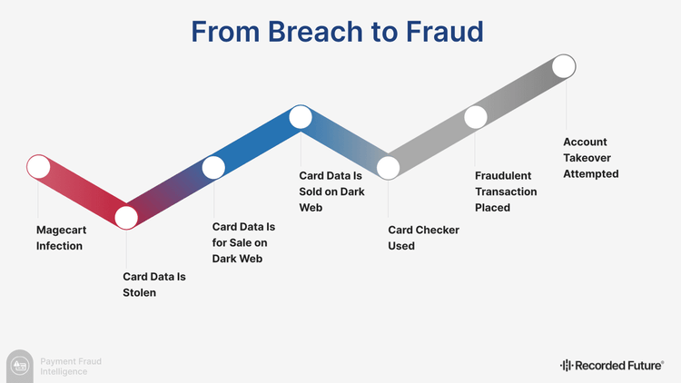 annual-payment-fraud-intelligence-report-2022-fig1.png​​ 