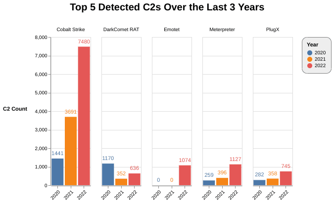 2022_adversary_infrastructure_report_figure_2.png​​ 