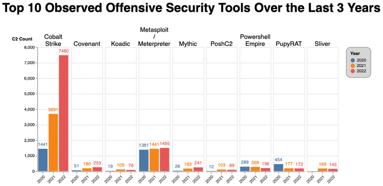 2022_adversary_infrastructure_report_figure_7.png​​ 