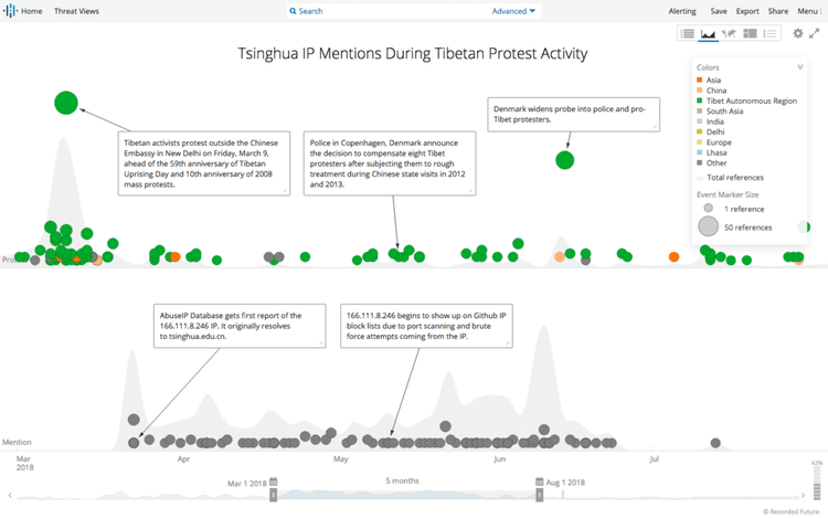 Recorded Future Timeline of Tsinghua IP Activity​​ 