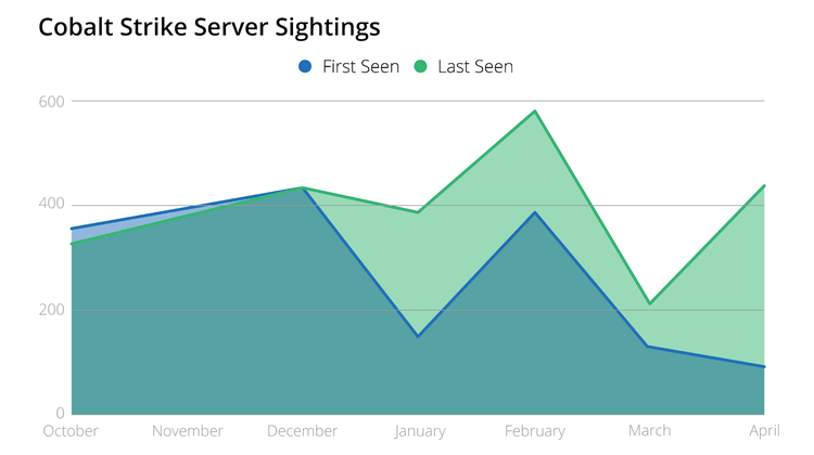 cobalt-strike-servers-7-1.png​​ 