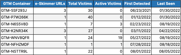 Threat_Actors_Continue_to_Abuse_Google_Tag_Manager_for_Payment_Card_Eskimming_table3.png​​ 