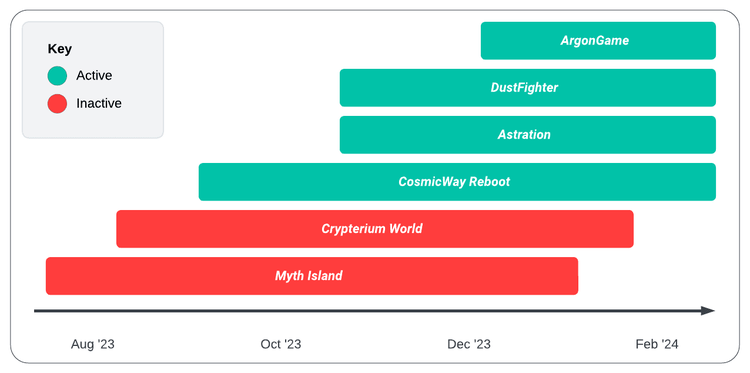 Fraudulent Web3 gaming project status (Source: Recorded Future)​​ 