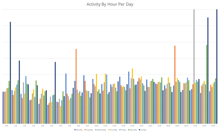 Daily Internet Usage​​ 