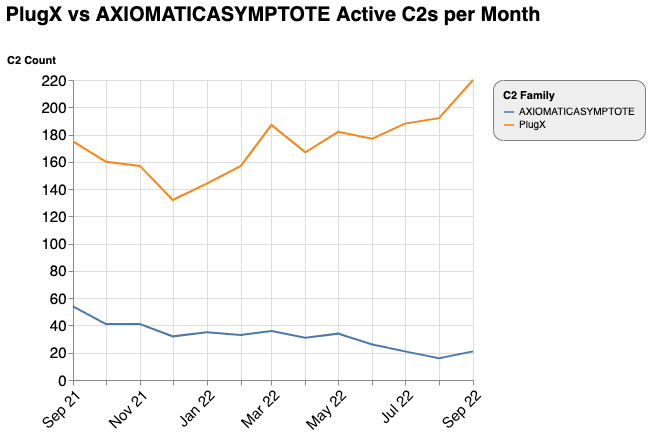 2022_adversary_infrastructure_report_figure_4.png​​ 