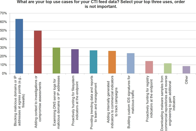 top-use-cases-for-cti-feed​​ 