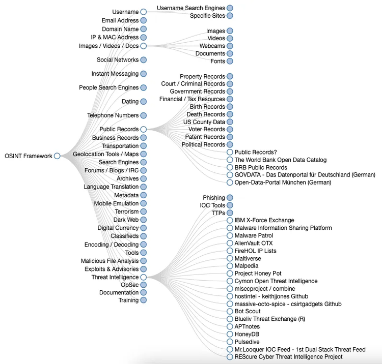 OSINT Framework Screenshot​​ 