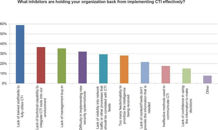 inhibitors-holding-organization-back-from-implementing-CTI-effectively​​ 
