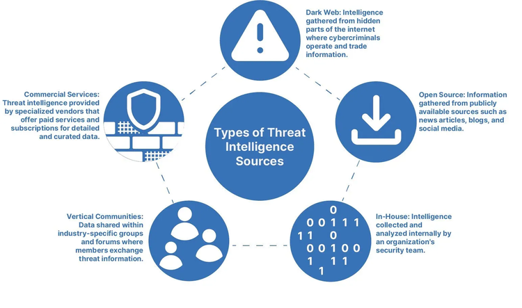 Types of Cyber Threat Intelligence Sources​​ 