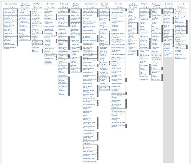 MITRE ATTACK Framework Components​​ 