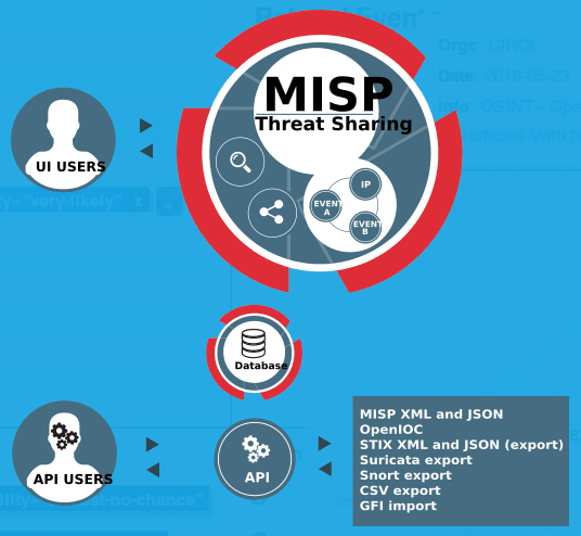 Herramienta de inteligencia de amenazas de MISP​​ 