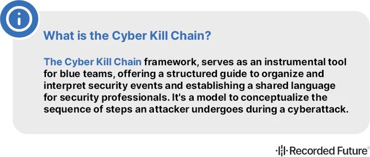 What is the Cyber Kill Chain?​​ 